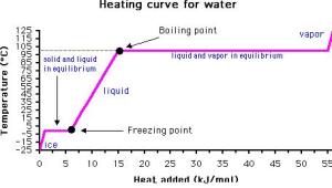 12 Heating of water