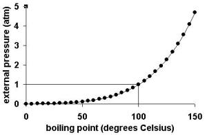 13 Variation of Boiling point with Pressure