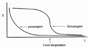 16 Curie temperature